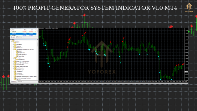 100% Profit Generator System Indicator