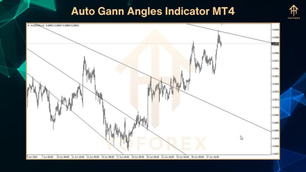 Auto Gann Angles Indicator