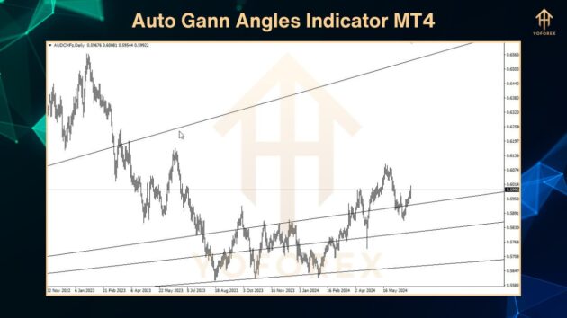 Auto Gann Angles Indicator