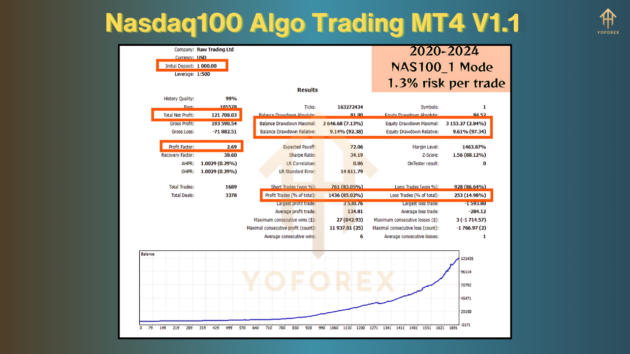 Nasdaq100 Algo Trading EA V1.1