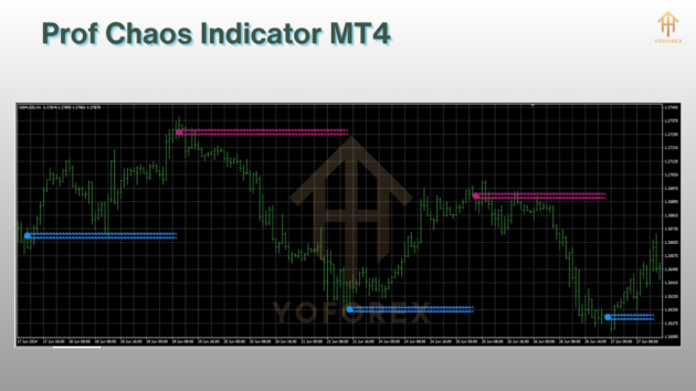 Prof Chaos Indicator