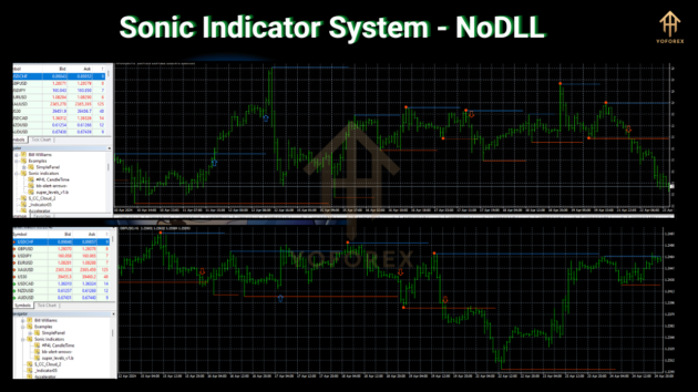 Sonic Indicator SystemV1.0 MT4