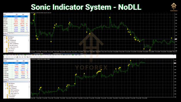 Sonic Indicator SystemV1.0 MT4