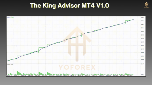 The King Advisor MT4 V1.0