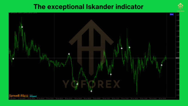 The exceptional Iskander indicator