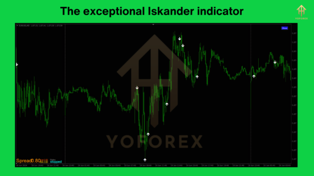 The exceptional Iskander indicator