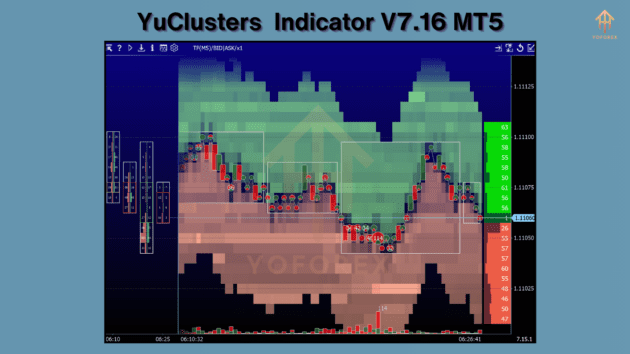 YuClusters Indicator V7.16