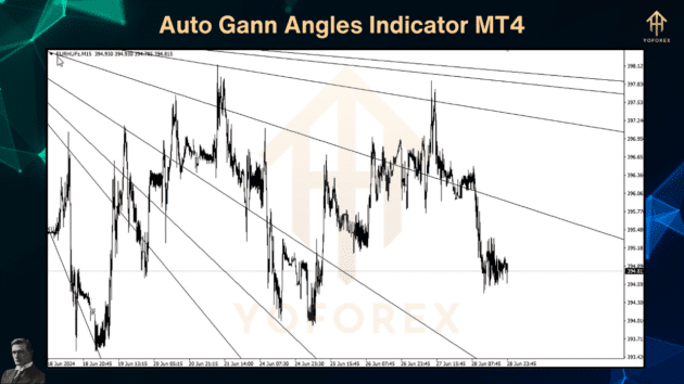 Auto Gann Angles Indicator