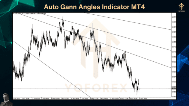 Auto Gann Angles Indicator