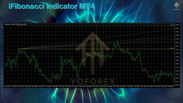 iFibonacci Indicator