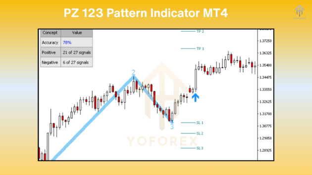 PZ 123 Pattern Indicator V1