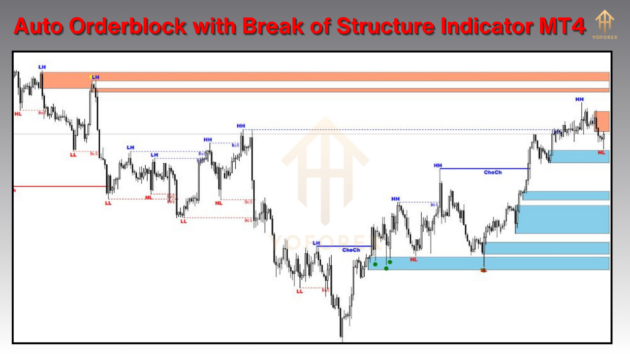 Auto Orderblock with Break of Structure Indicator V5.7