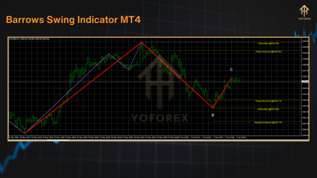 Barrows Swing Indicator