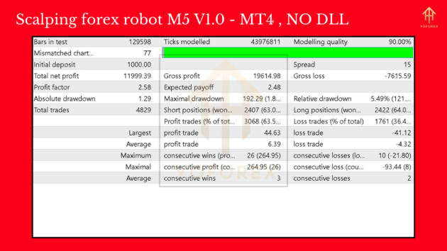 Scalping Forex Robot M5 MT4