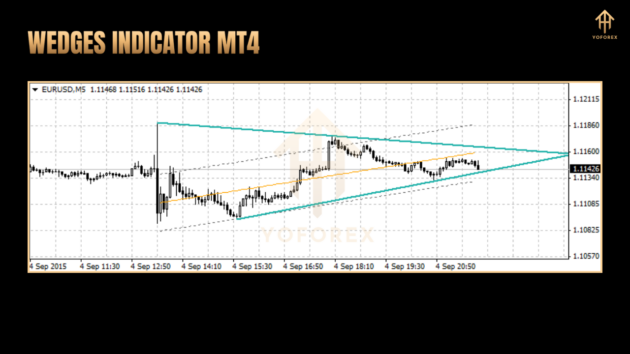 Wedges Indicator