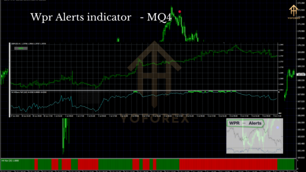 WPR Alerts Indicator MQ4