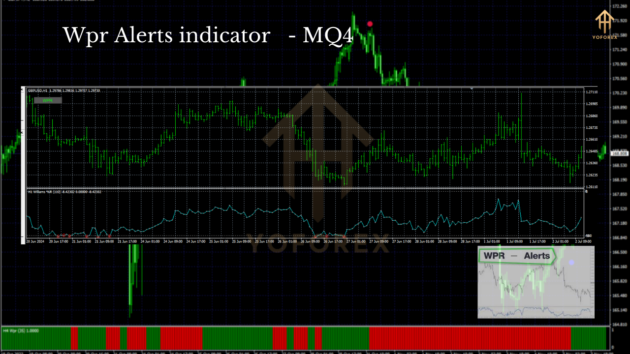 WPR Alerts Indicator MQ4