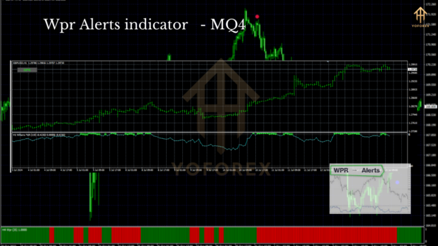 WPR Alerts Indicator MQ4