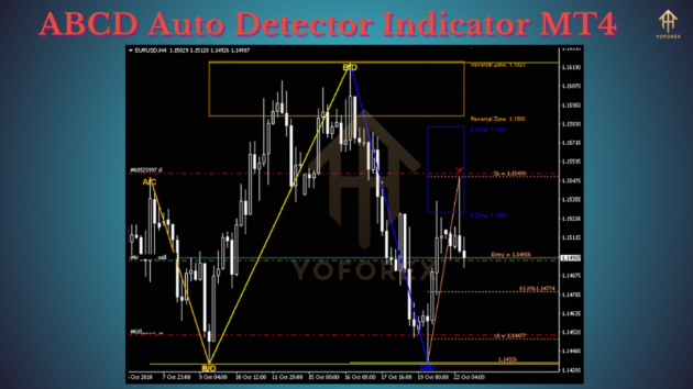 ABCD Auto Detector Indicator