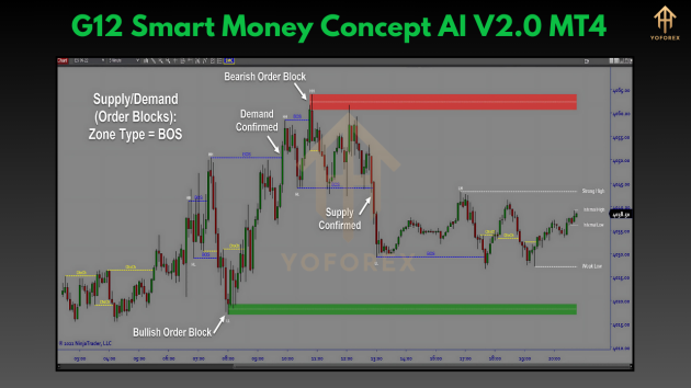 G12 Smart Money Concept AI V2.0