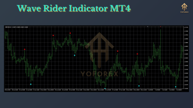 Wave Rider Indicator