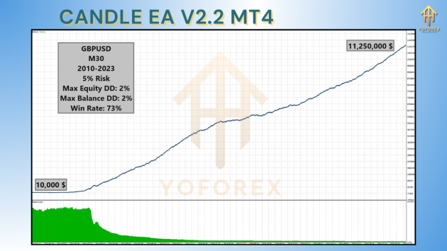 Candle EA V2.2