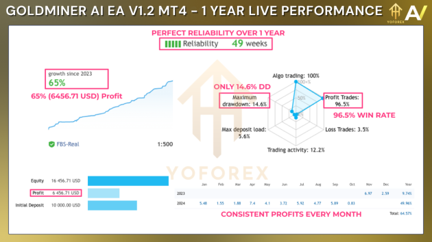 Goldminer AI EA V1.2