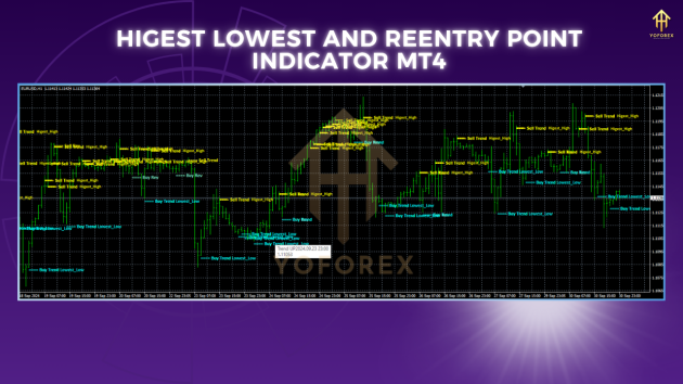 Highest Lowest and Reentry Point Indicator