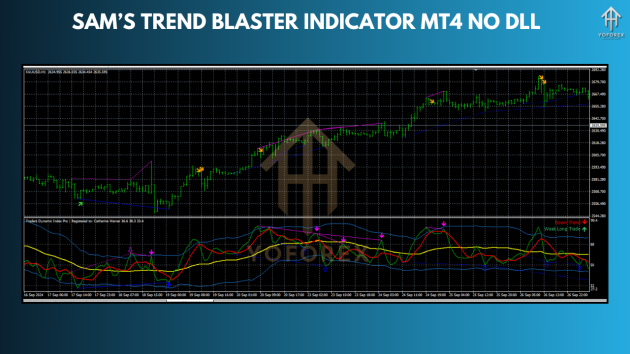 Sam’s Trend Blaster Indicator