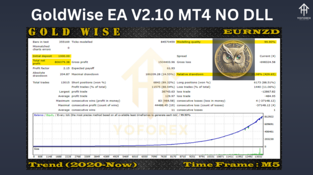 Gold Wise EA V2.10