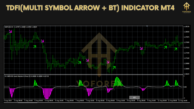 TDFI (Multi Symbol Arrow + BT) Indicator