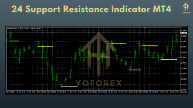 24 Support Resistance Indicator