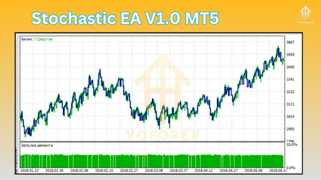 Stochastic EA V1.0