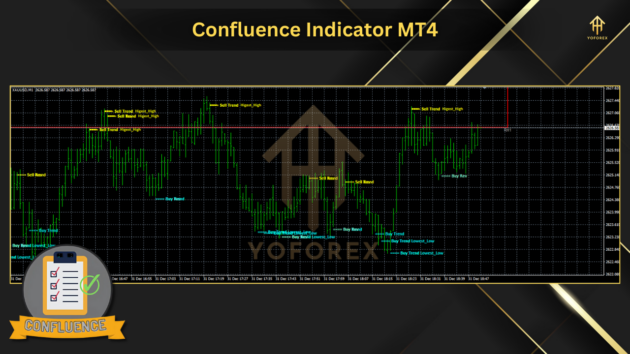 Confluence Indicator V2.0