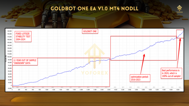 Goldbot One EA V1.00