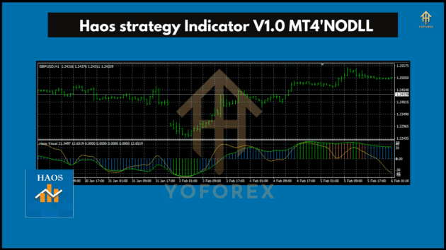 Haos strategy Indicator V1.0