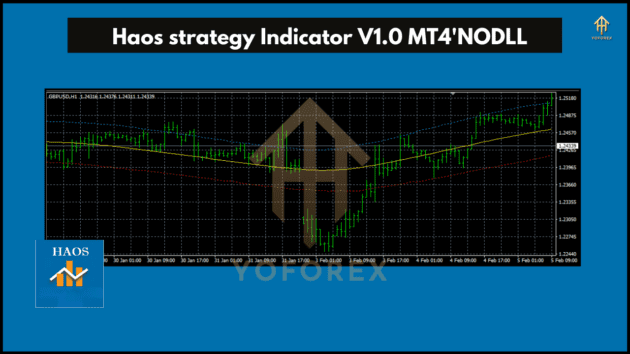 Haos strategy Indicator V1.0