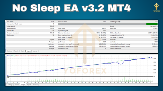 No Sleep EA v3.2