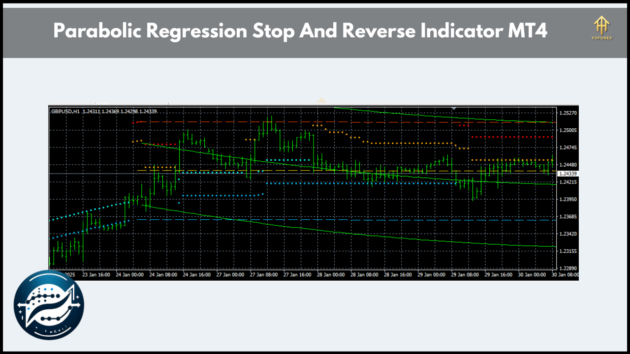 Parabolic Regression Stop And Reverse Indicator