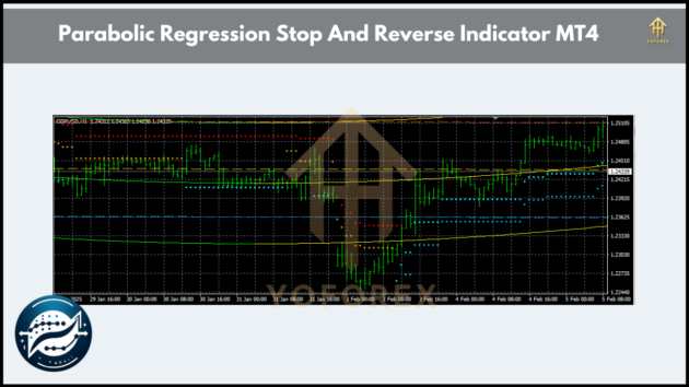 Parabolic Regression Stop And Reverse Indicator