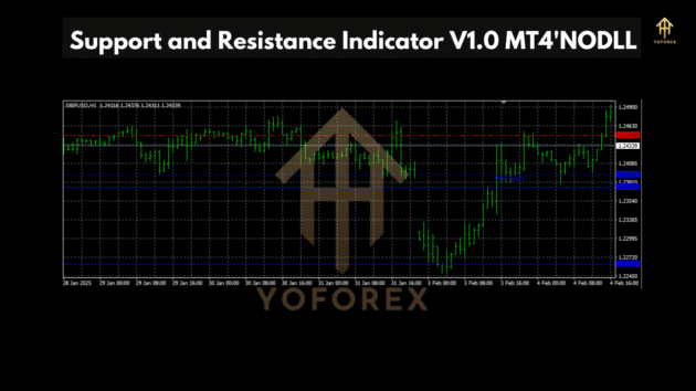 Support and Resistance Indicator V1.0