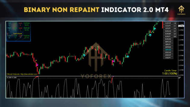 Binary Non Repaint Indicator V2.0