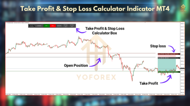 Take Profit & Stop Loss Calculator Indicator