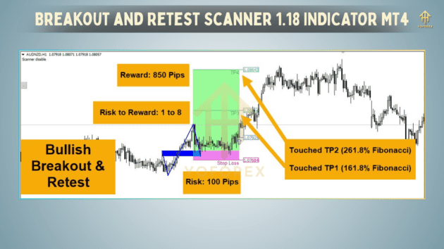 Breakout and Retest Scanner V1.18 Indicator