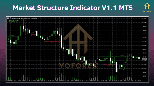 Market Structure Indicator V1.1